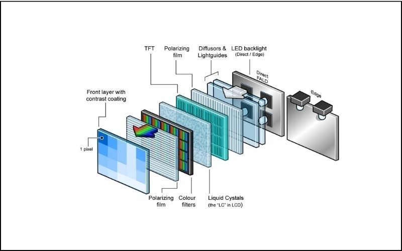 Cấu tạo màn hình LED gồm những bộ phận nào?